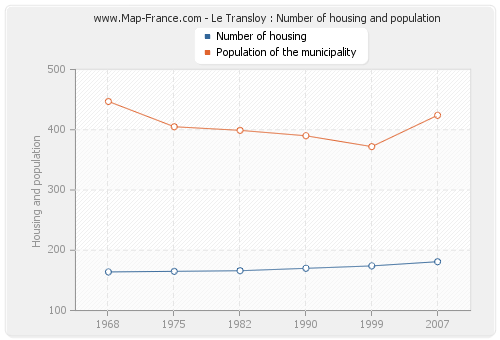 Le Transloy : Number of housing and population